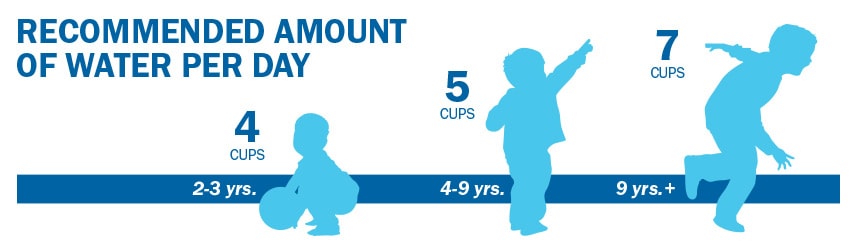 Recommended daily water intake amounts for children